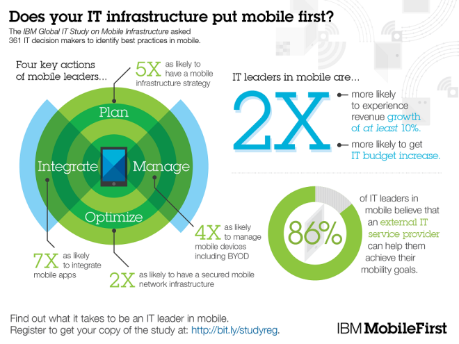 http://www.ibm.com/services/us/en/mobility/infographic/mobile-infrastructure-study.html
