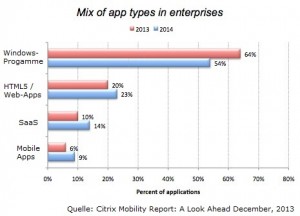 App-Typen in Unternehmen