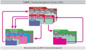 Elemente des Catering-Management-Systems